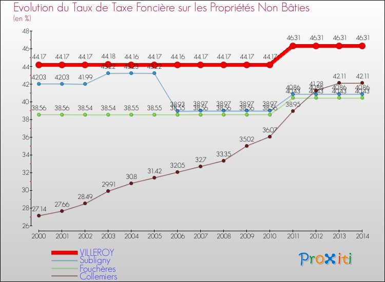 Evolution du taux de la taxe foncière sur les immeubles et terrains non batis pour VILLEROY et les communes proches de 2000 à 2014 Comparaison des taux de la taxe foncière sur les immeubles et terrains non batis pour VILLEROY et les communes voisines de 2000 à 2014