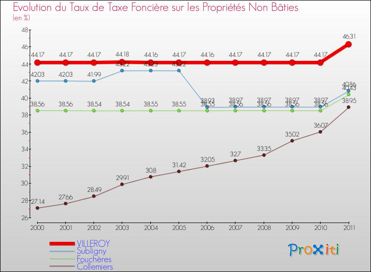 Evolution du taux de la taxe foncière sur les immeubles et terrains non batis pour VILLEROY et les communes proches Comparaison des taux de la taxe foncière sur les immeubles et terrains non batis pour VILLEROY et les communes voisines