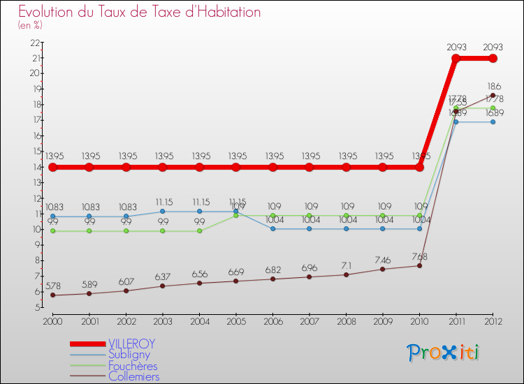 Evolution du taux de la taxe d'habitation pour VILLEROY et les communes proches Comparaison des taux de la taxe d'habitation pour VILLEROY et les communes voisines
