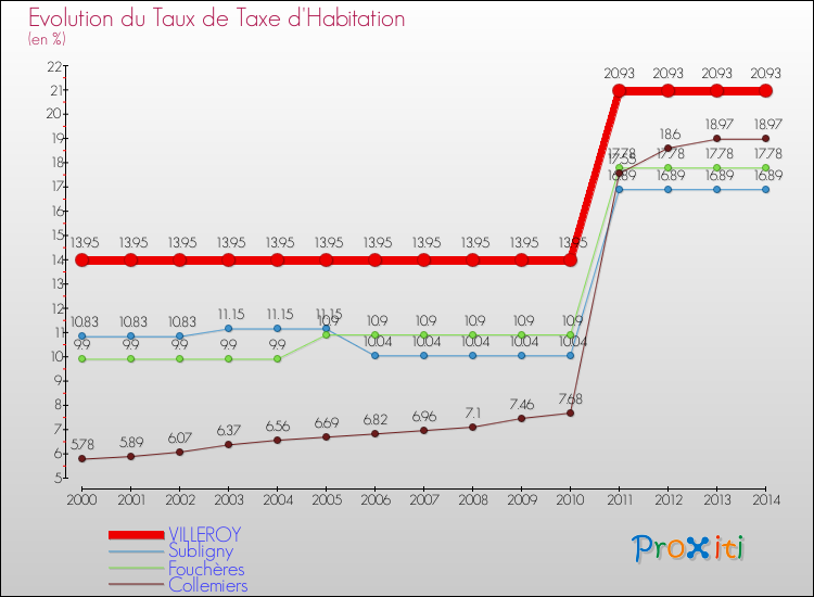 Evolution du taux de la taxe d'habitation pour VILLEROY et les communes proches de 2000 à 2014 Comparaison des taux de la taxe d'habitation pour VILLEROY et les communes voisines de 2000 à 2014