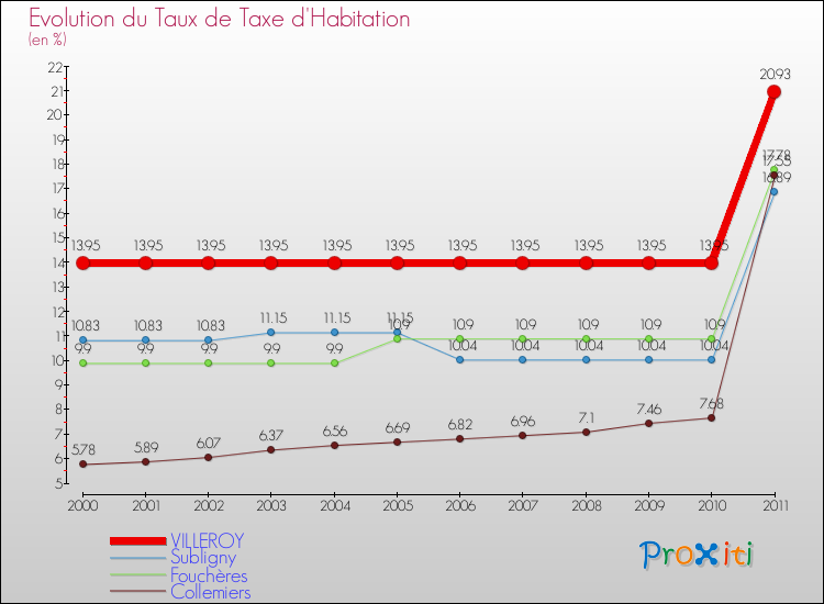 Evolution du taux de la taxe d'habitation pour VILLEROY et les communes proches Comparaison des taux de la taxe d'habitation pour VILLEROY et les communes voisines