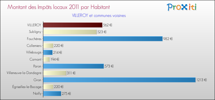 Montant des impôts locaux par Habitant pour VILLEROY et les communes proches Comparaison des impôts locaux par habitant pour VILLEROY et les communes voisines