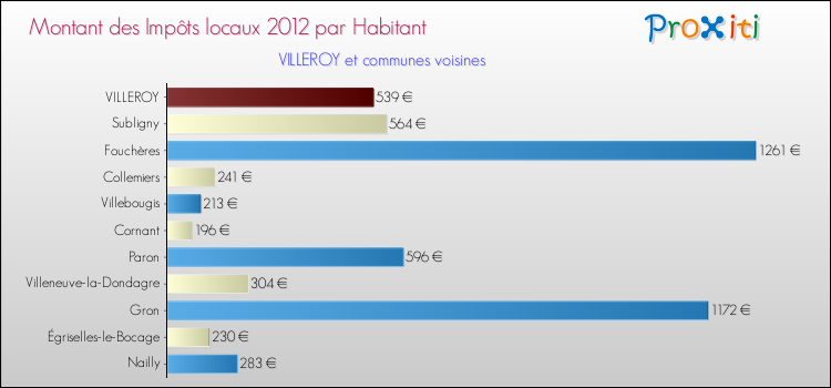Montant des impôts locaux par Habitant pour VILLEROY et les communes proches Comparaison des impôts locaux par habitant pour VILLEROY et les communes voisines