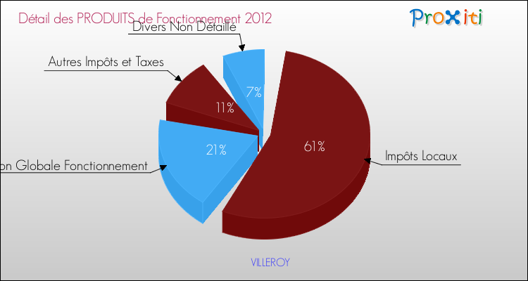 Décomposition du Budget de Fonctionnement 2012 de la commune de VILLEROY Budget de Fonctionnement 2012 pour la commune de VILLEROY
