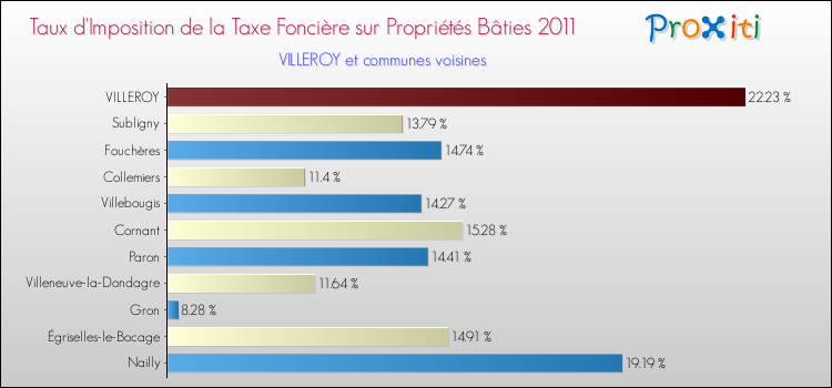 Taux d'imposition de la taxe foncière sur le bati 2011 pour VILLEROY et les communes proches Comparaison des taux d'imposition de la taxe foncière sur le bati 2011 pour VILLEROY et les communes voisines
