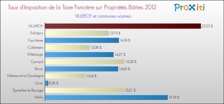Taux d'imposition de la taxe foncière sur le bati 2012 pour VILLEROY et les communes proches Comparaison des taux d'imposition de la taxe foncière sur le bati 2012 pour VILLEROY et les communes voisines