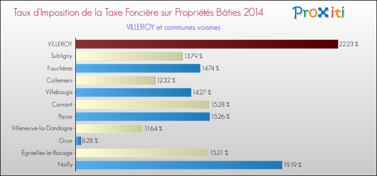 Taux d'imposition de la taxe foncière sur le bati 2014 pour VILLEROY et les communes proches Comparaison des taux d'imposition de la taxe foncière sur le bati 2014 pour VILLEROY et les communes voisines