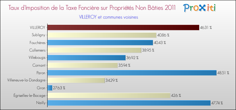 Taux d'imposition de la taxe foncière sur les immeubles et terrains non batis 2011 pour VILLEROY et les communes proches Comparaison des taux d'imposition de la taxe foncière sur les immeubles et terrains non batis 2011 pour VILLEROY et les communes voisines