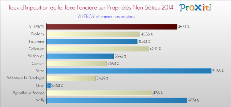 Taux d'imposition de la taxe foncière sur les immeubles et terrains non batis 2014 pour VILLEROY et les communes proches Comparaison des taux d'imposition de la taxe foncière sur les immeubles et terrains non batis 2014 pour VILLEROY et les communes voisines