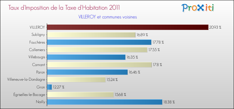 Taux d'imposition de la taxe d'habitation 2011 pour VILLEROY et les communes proches Comparaison des taux d'imposition de la taxe d'habitation 2011 pour VILLEROY et les communes voisines