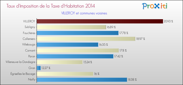 Taux d'imposition de la taxe d'habitation 2014 pour VILLEROY et les communes proches Comparaison des taux d'imposition de la taxe d'habitation 2014 pour VILLEROY et les communes voisines