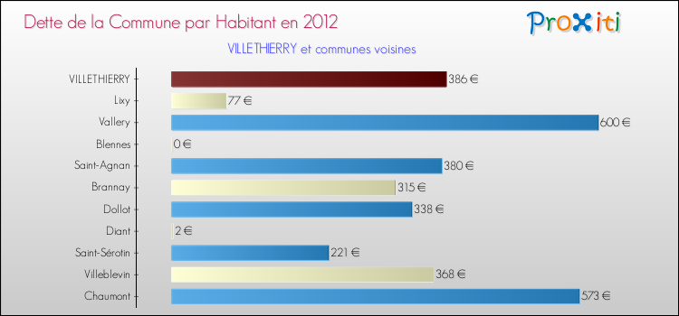 Dette par habitant de la commune en 2012 pour VILLETHIERRY et les communes proches Comparaison de la dette par habitant de la commune en 2012 pour VILLETHIERRY et les communes voisines