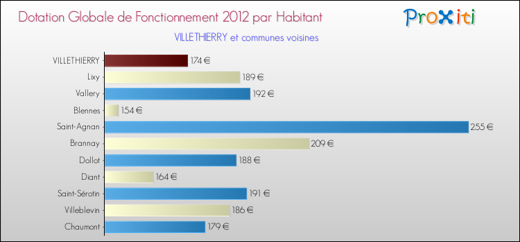 Montant des dotations globales de fonctionnement DGF par Habitant pour VILLETHIERRY et les communes proches Comparaison des des dotations globales de fonctionnement DGF par habitant pour VILLETHIERRY et les communes voisines