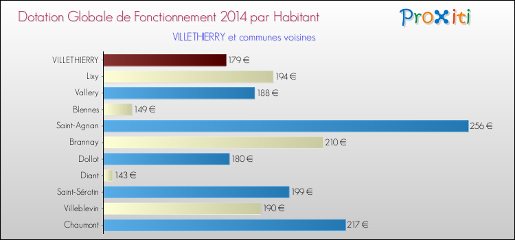 Montant des dotations globales de fonctionnement DGF par Habitant pour VILLETHIERRY et les communes proches en 2014. Comparaison des des dotations globales de fonctionnement DGF par habitant pour VILLETHIERRY et les communes voisines en 2014.