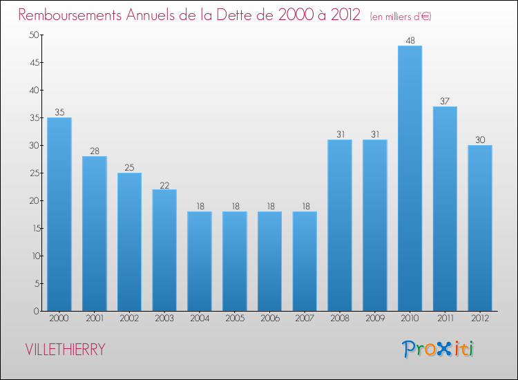 Evolution de l'annuité de la dette pour la commune de VILLETHIERRY de 2000 à 2012 Annuités de la dette pour VILLETHIERRY de 2000 à 2012