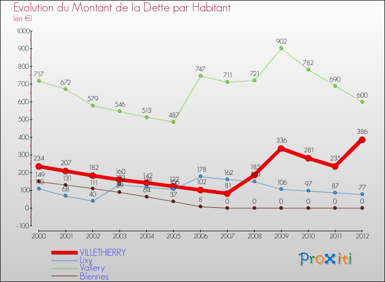 Evolution de la dette par habitant pour la commune de VILLETHIERRY et les communes proches de 2000 à 2012 Comparaison de la dette par habitant pour VILLETHIERRY et les communes voisines de 2000 à 2012