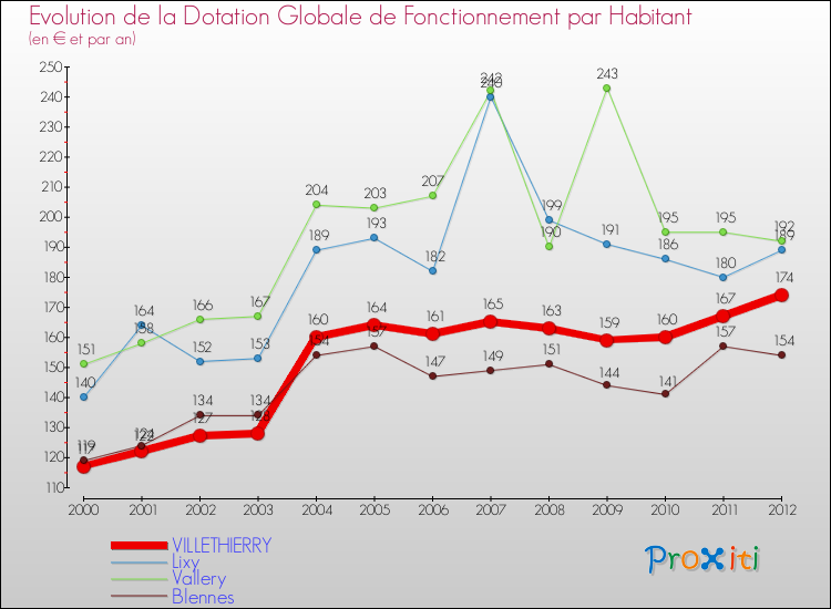 Evolution et montant de la dotation globale de fonctionnement par Habitant pour VILLETHIERRY et les communes proches Comparaison des dotations globales de fonctionnement par habitant pour VILLETHIERRY et les communes voisines