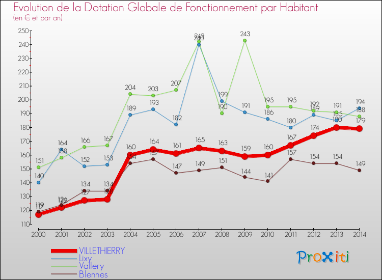 Evolution et montant de la dotation globale de fonctionnement par Habitant pour VILLETHIERRY et les communes proches de 2000 à 2014. Comparaison des dotations globales de fonctionnement par habitant pour VILLETHIERRY et les communes voisines de 2000 à 2014.