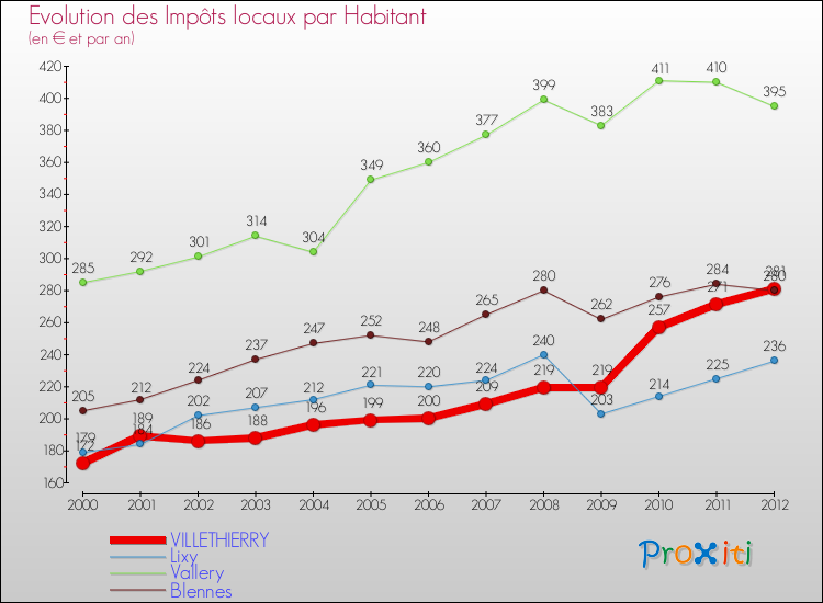 Evolution et montant des impôts locaux par Habitant pour VILLETHIERRY et les communes proches Comparaison des impôts locaux par habitant pour VILLETHIERRY et les communes voisines