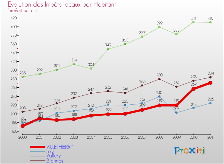Evolution et montant des impôts locaux par Habitant pour VILLETHIERRY et les communes proches Comparaison des impôts locaux par habitant pour VILLETHIERRY et les communes voisines