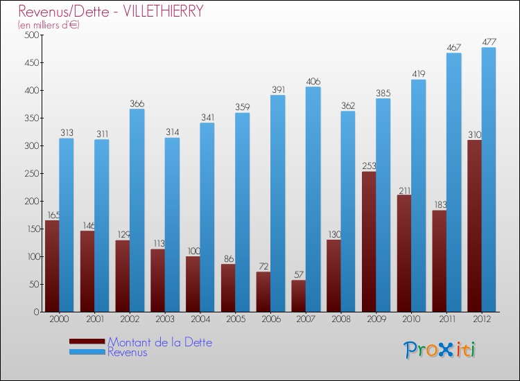 Evolution comparée de la dette et des revenus pour la commune de VILLETHIERRY de 2000 à 2012 Comparaison de la dette et des revenus pour VILLETHIERRY de 2000 à 2012
