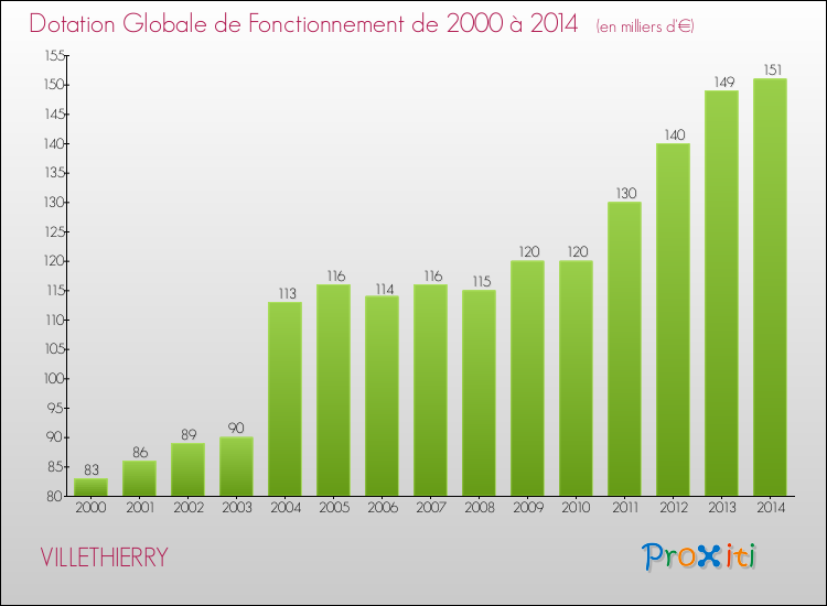 Evolution du montant de la Dotation Globale de Fonctionnement pour la commune de VILLETHIERRY de 2000 à 2014 Evolution du montant de la Dotation Globale de Fonctionnement pour VILLETHIERRY de 2000 à 2014