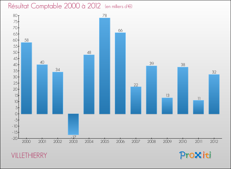 Evolution du résultat comptable pour la commune de VILLETHIERRY de 2000 à 2012 Evolution du résultat comptable pour VILLETHIERRY de 2000 à 2012