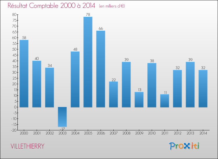 Evolution du résultat comptable pour la commune de VILLETHIERRY de 2000 à 2014 Evolution du résultat comptable pour VILLETHIERRY de 2000 à 2014