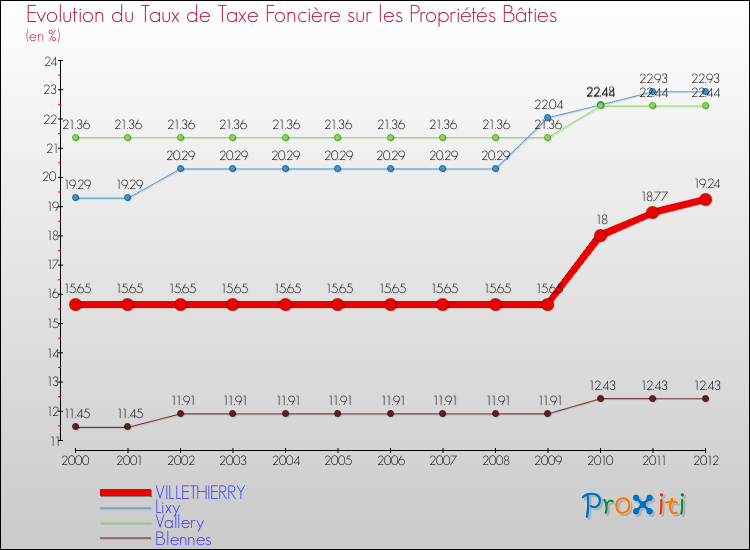 Evolution du taux de la taxe foncière sur le bati pour VILLETHIERRY et les communes proches de 2000 à 2012 Comparaison des taux de taxe foncière sur le bati pour VILLETHIERRY et les communes voisines de 2000 à 2012