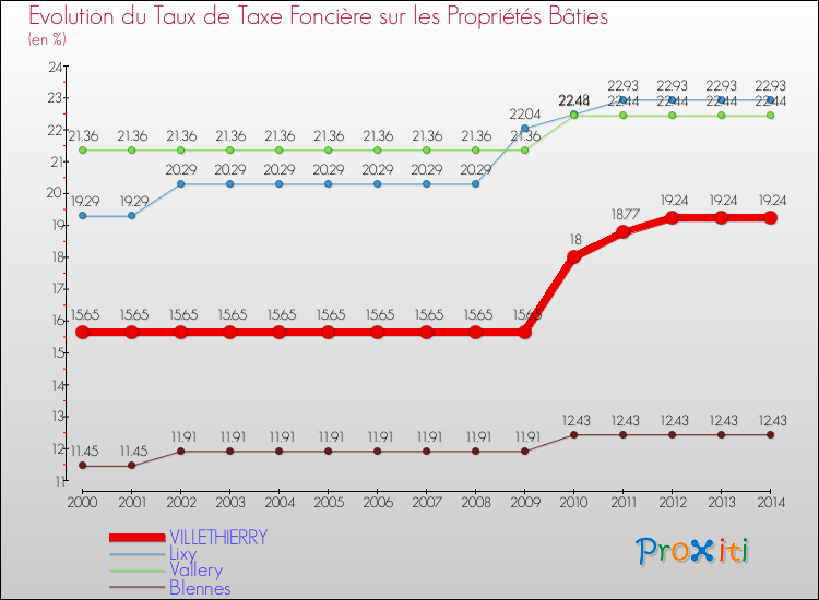 Evolution du taux de la taxe foncière sur le bati pour VILLETHIERRY et les communes proches de 2000 à 2014 Comparaison des taux de taxe foncière sur le bati pour VILLETHIERRY et les communes voisines de 2000 à 2014
