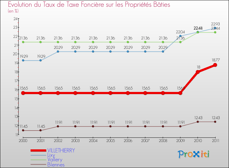 Evolution du taux de la taxe foncière sur le bati pour VILLETHIERRY et les communes proches Comparaison des taux de taxe foncière sur le bati pour VILLETHIERRY et les communes voisines