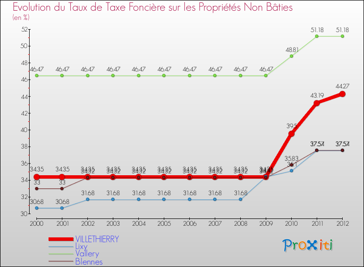 Evolution du taux de la taxe foncière sur les immeubles et terrains non batis pour VILLETHIERRY et les communes proches de 2000 à 2012 Comparaison des taux de la taxe foncière sur les immeubles et terrains non batis pour VILLETHIERRY et les communes voisines de 2000 à 2012