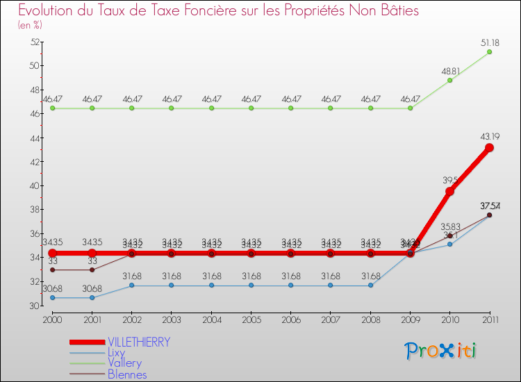 Evolution du taux de la taxe foncière sur les immeubles et terrains non batis pour VILLETHIERRY et les communes proches Comparaison des taux de la taxe foncière sur les immeubles et terrains non batis pour VILLETHIERRY et les communes voisines