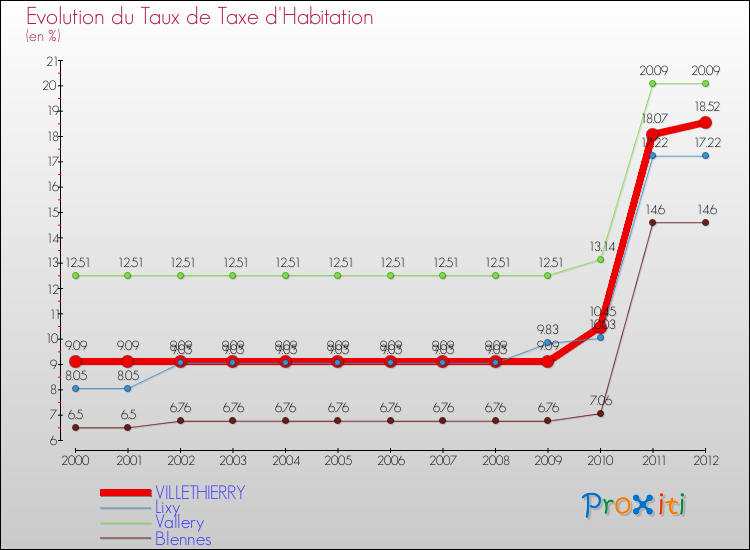 Evolution du taux de la taxe d'habitation pour VILLETHIERRY et les communes proches Comparaison des taux de la taxe d'habitation pour VILLETHIERRY et les communes voisines