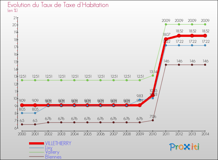 Evolution du taux de la taxe d'habitation pour VILLETHIERRY et les communes proches de 2000 à 2014 Comparaison des taux de la taxe d'habitation pour VILLETHIERRY et les communes voisines de 2000 à 2014