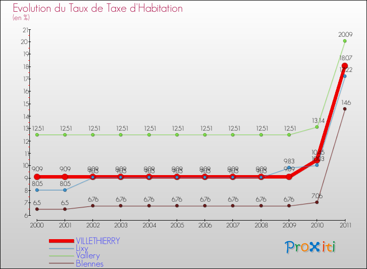 Evolution du taux de la taxe d'habitation pour VILLETHIERRY et les communes proches Comparaison des taux de la taxe d'habitation pour VILLETHIERRY et les communes voisines