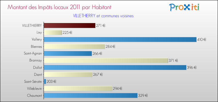 Montant des impôts locaux par Habitant pour VILLETHIERRY et les communes proches Comparaison des impôts locaux par habitant pour VILLETHIERRY et les communes voisines
