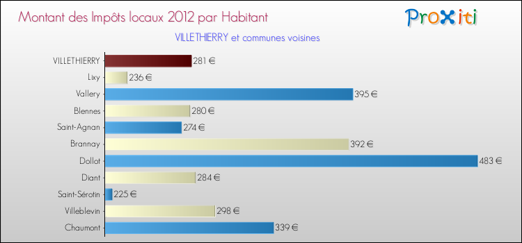 Montant des impôts locaux par Habitant pour VILLETHIERRY et les communes proches Comparaison des impôts locaux par habitant pour VILLETHIERRY et les communes voisines