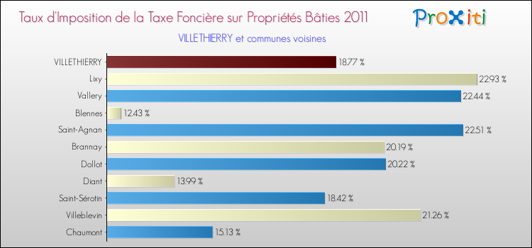 Taux d'imposition de la taxe foncière sur le bati 2011 pour VILLETHIERRY et les communes proches Comparaison des taux d'imposition de la taxe foncière sur le bati 2011 pour VILLETHIERRY et les communes voisines