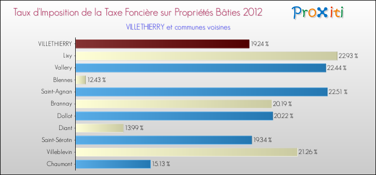 Taux d'imposition de la taxe foncière sur le bati 2012 pour VILLETHIERRY et les communes proches Comparaison des taux d'imposition de la taxe foncière sur le bati 2012 pour VILLETHIERRY et les communes voisines
