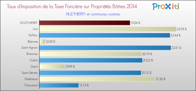 Taux d'imposition de la taxe foncière sur le bati 2014 pour VILLETHIERRY et les communes proches Comparaison des taux d'imposition de la taxe foncière sur le bati 2014 pour VILLETHIERRY et les communes voisines