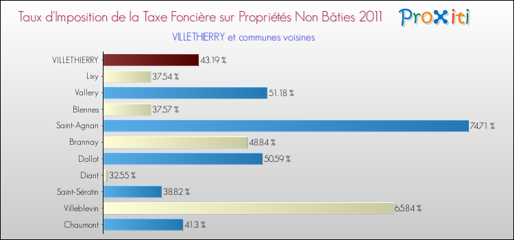 Taux d'imposition de la taxe foncière sur les immeubles et terrains non batis 2011 pour VILLETHIERRY et les communes proches Comparaison des taux d'imposition de la taxe foncière sur les immeubles et terrains non batis 2011 pour VILLETHIERRY et les communes voisines