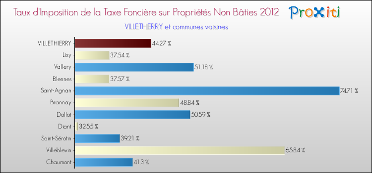 Taux d'imposition de la taxe foncière sur les immeubles et terrains non batis 2012 pour VILLETHIERRY et les communes proches Comparaison des taux d'imposition de la taxe foncière sur les immeubles et terrains non batis 2012 pour VILLETHIERRY et les communes voisines