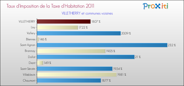 Taux d'imposition de la taxe d'habitation 2011 pour VILLETHIERRY et les communes proches Comparaison des taux d'imposition de la taxe d'habitation 2011 pour VILLETHIERRY et les communes voisines