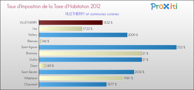 Taux d'imposition de la taxe d'habitation 2012 pour VILLETHIERRY et les communes proches Comparaison des taux d'imposition de la taxe d'habitation 2012 pour VILLETHIERRY et les communes voisines