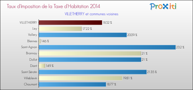Taux d'imposition de la taxe d'habitation 2014 pour VILLETHIERRY et les communes proches Comparaison des taux d'imposition de la taxe d'habitation 2014 pour VILLETHIERRY et les communes voisines