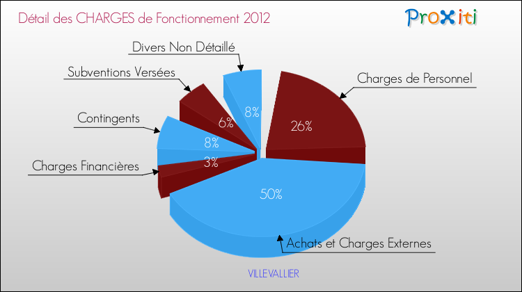 Décomposition des Charges de Fonctionnement 2012 de la commune de VILLEVALLIER Charges de Fonctionnement 2012 pour la commune de VILLEVALLIER