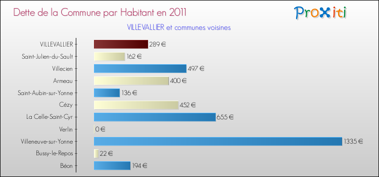 Dette par habitant de la commune en 2011 pour VILLEVALLIER et les communes proches Comparaison de la dette par habitant de la commune en 2011 pour VILLEVALLIER et les communes voisines
