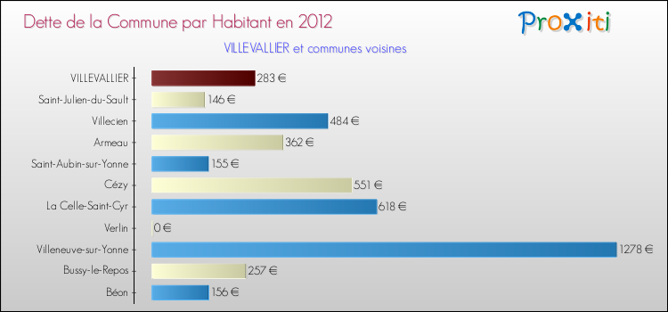 Dette par habitant de la commune en 2012 pour VILLEVALLIER et les communes proches Comparaison de la dette par habitant de la commune en 2012 pour VILLEVALLIER et les communes voisines