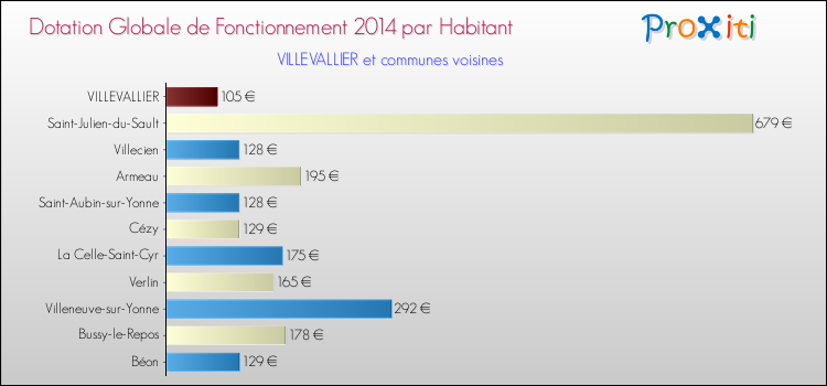 Montant des dotations globales de fonctionnement DGF par Habitant pour VILLEVALLIER et les communes proches en 2014. Comparaison des des dotations globales de fonctionnement DGF par habitant pour VILLEVALLIER et les communes voisines en 2014.